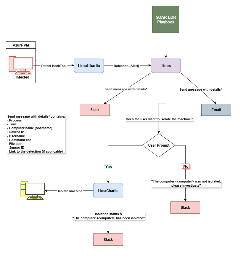 Playbook Workflow Diagram