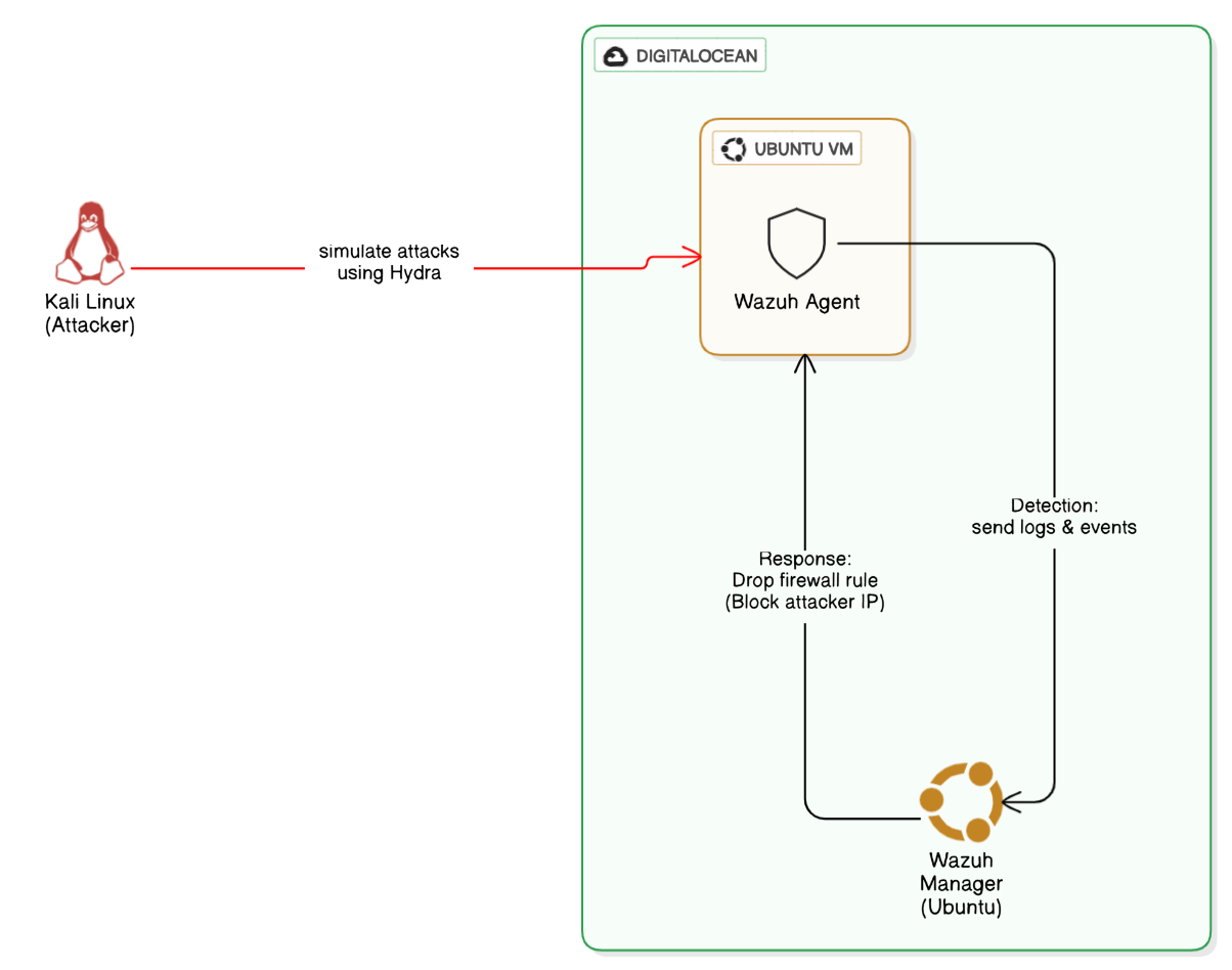 Lab Overview Diagram